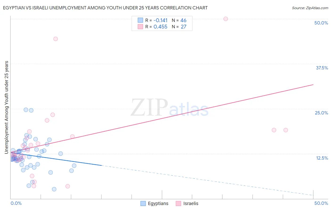 Egyptian vs Israeli Unemployment Among Youth under 25 years