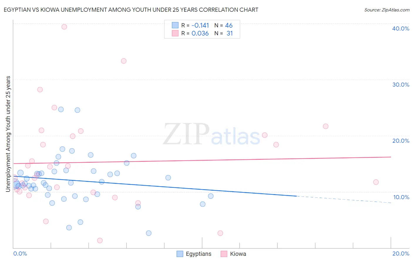 Egyptian vs Kiowa Unemployment Among Youth under 25 years