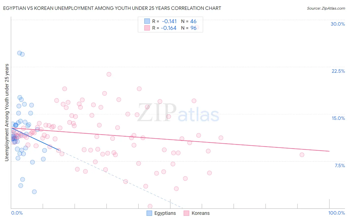Egyptian vs Korean Unemployment Among Youth under 25 years