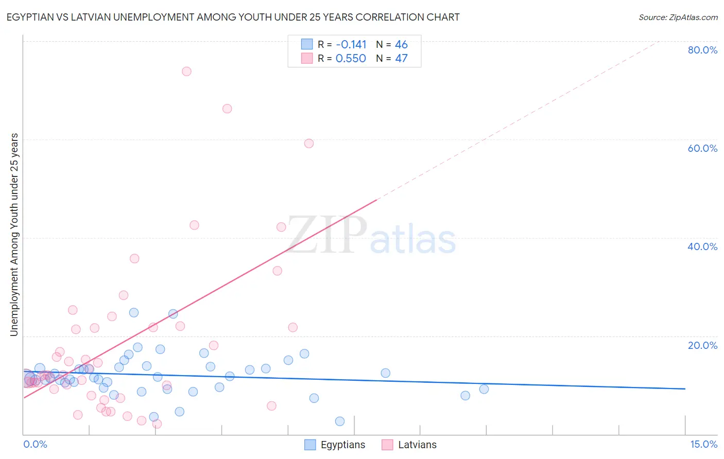 Egyptian vs Latvian Unemployment Among Youth under 25 years