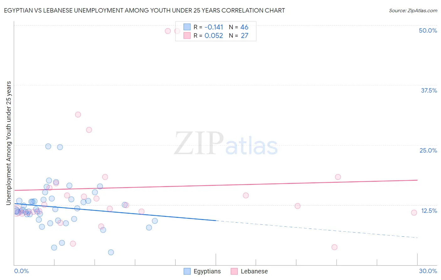 Egyptian vs Lebanese Unemployment Among Youth under 25 years