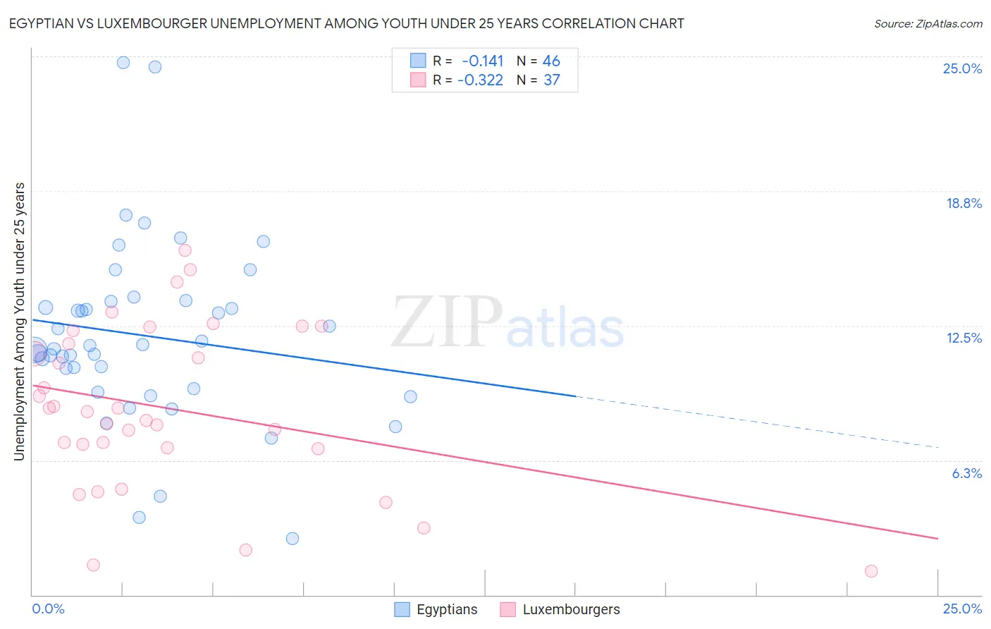 Egyptian vs Luxembourger Unemployment Among Youth under 25 years