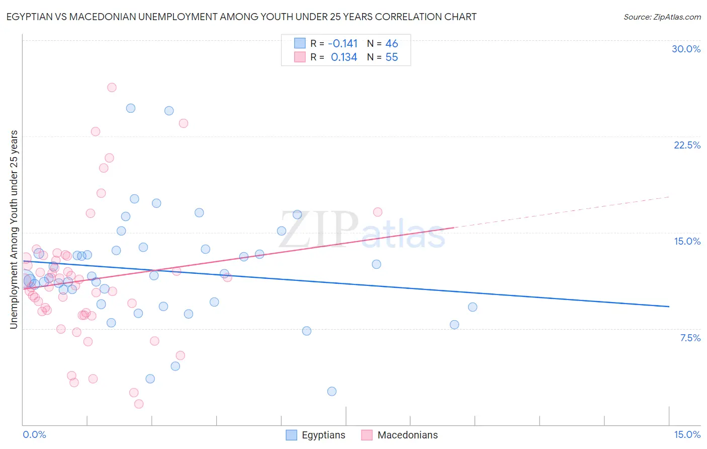 Egyptian vs Macedonian Unemployment Among Youth under 25 years