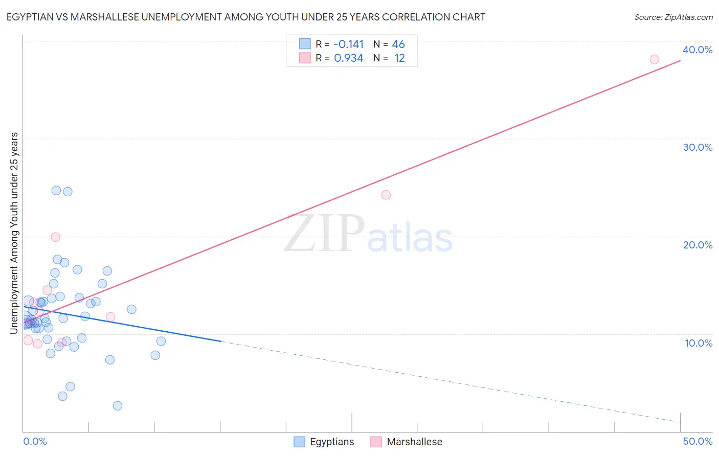 Egyptian vs Marshallese Unemployment Among Youth under 25 years