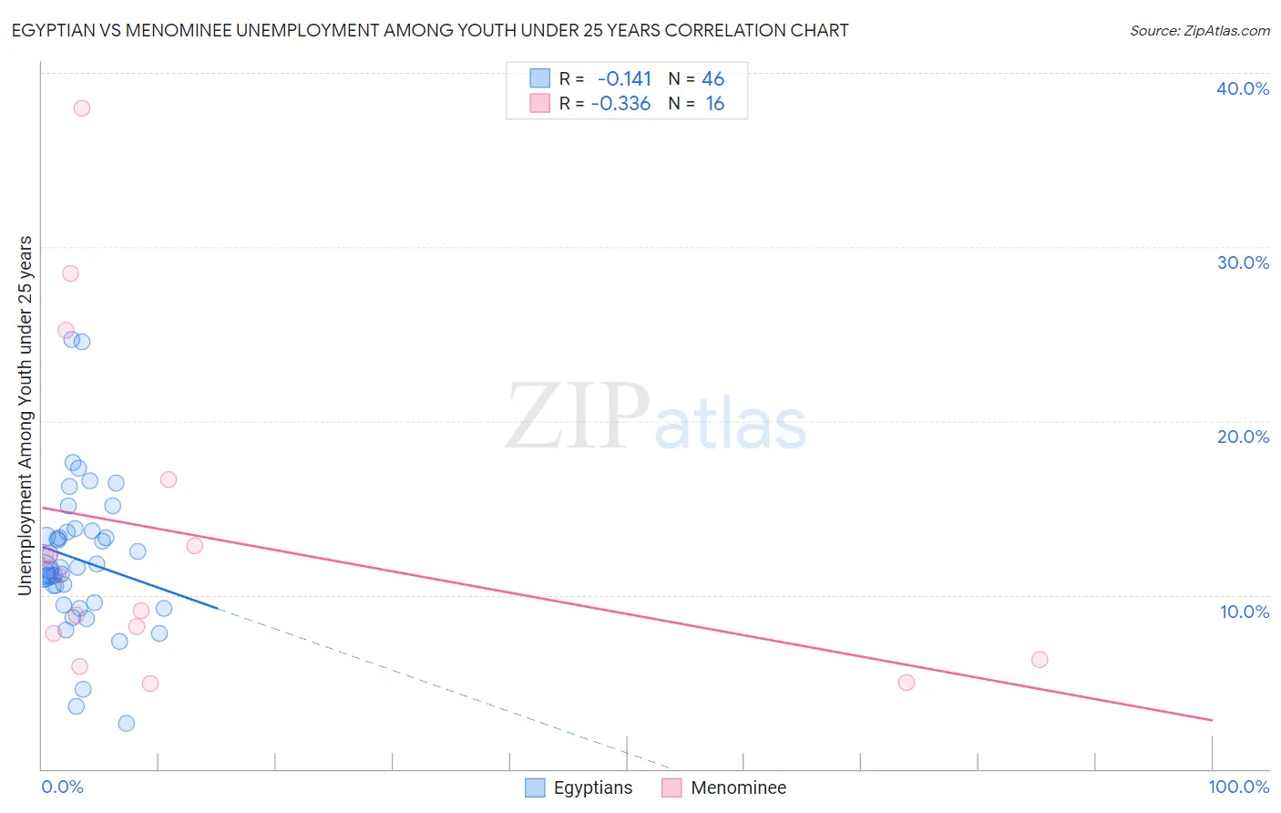 Egyptian vs Menominee Unemployment Among Youth under 25 years