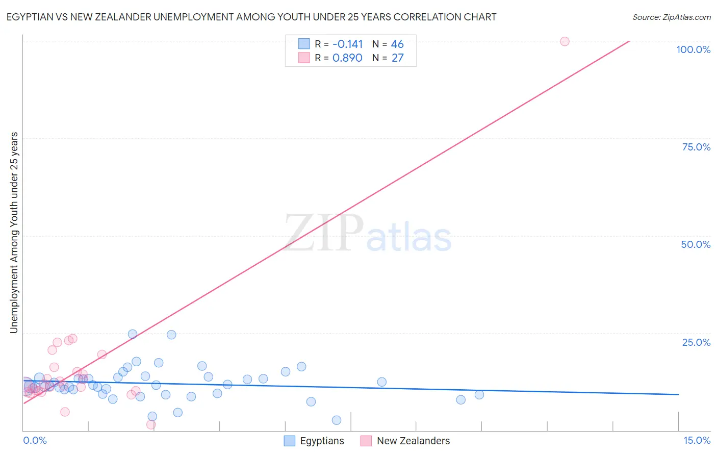 Egyptian vs New Zealander Unemployment Among Youth under 25 years