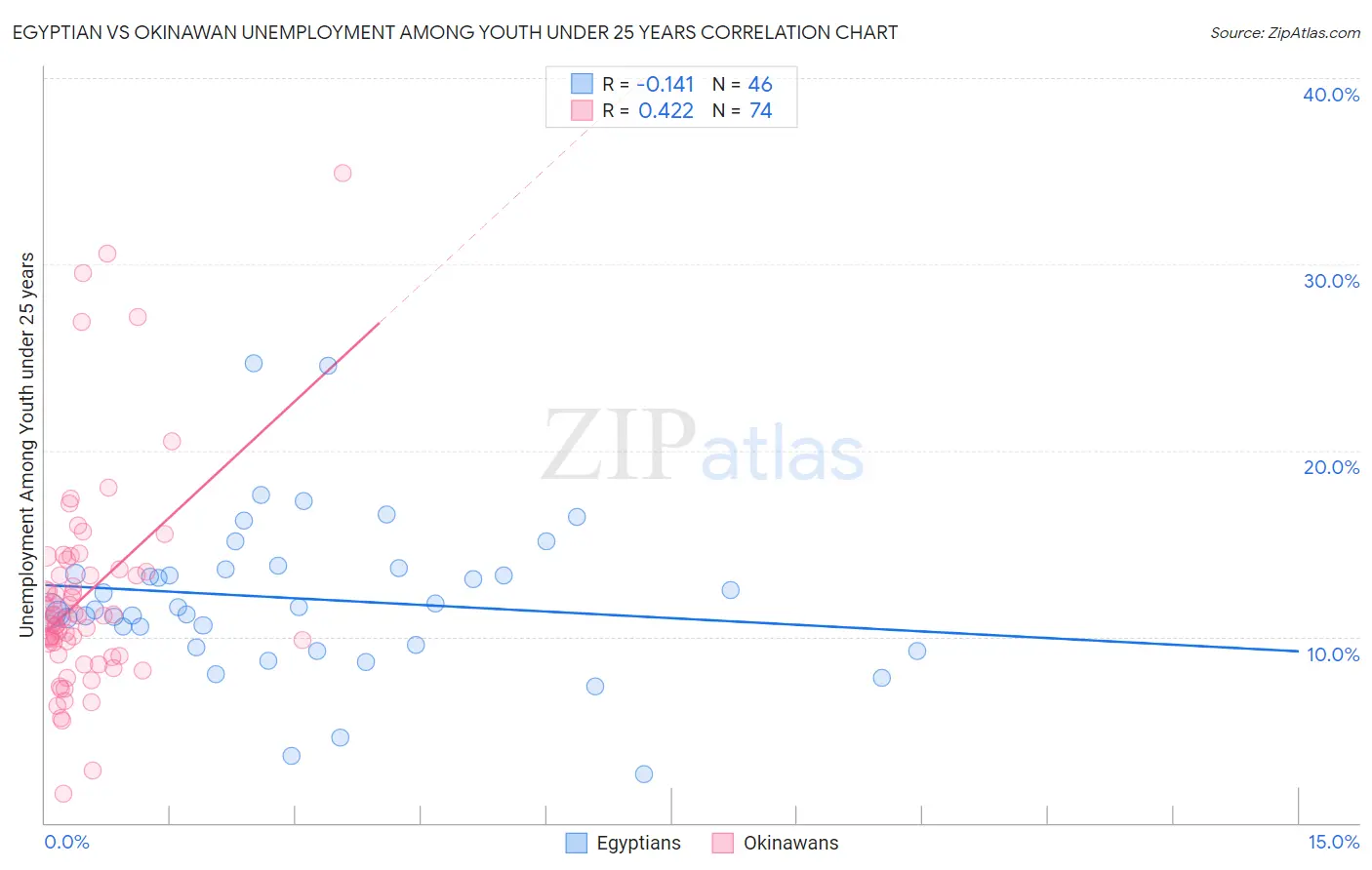 Egyptian vs Okinawan Unemployment Among Youth under 25 years