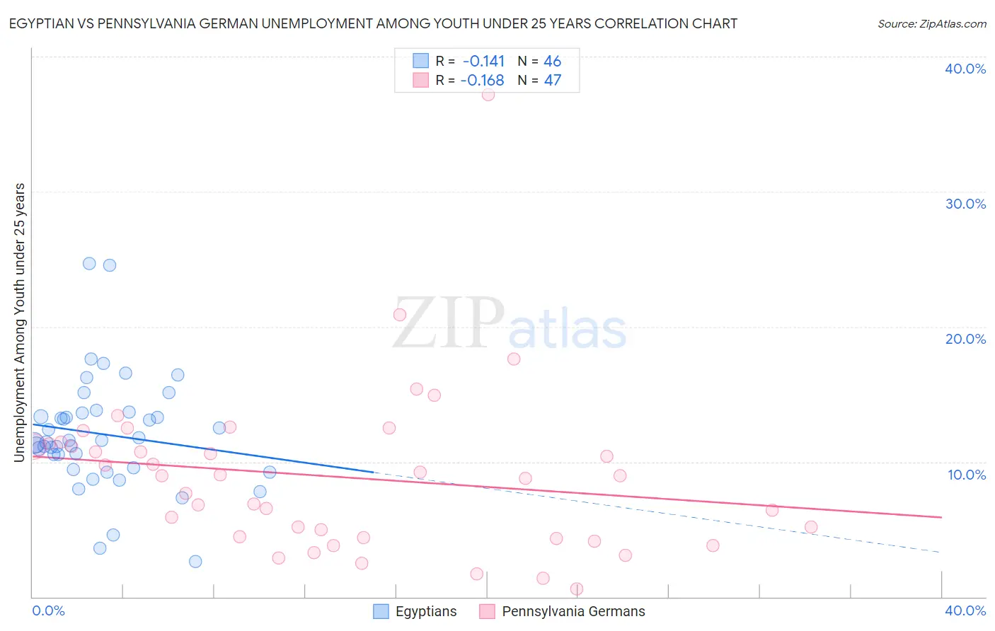 Egyptian vs Pennsylvania German Unemployment Among Youth under 25 years