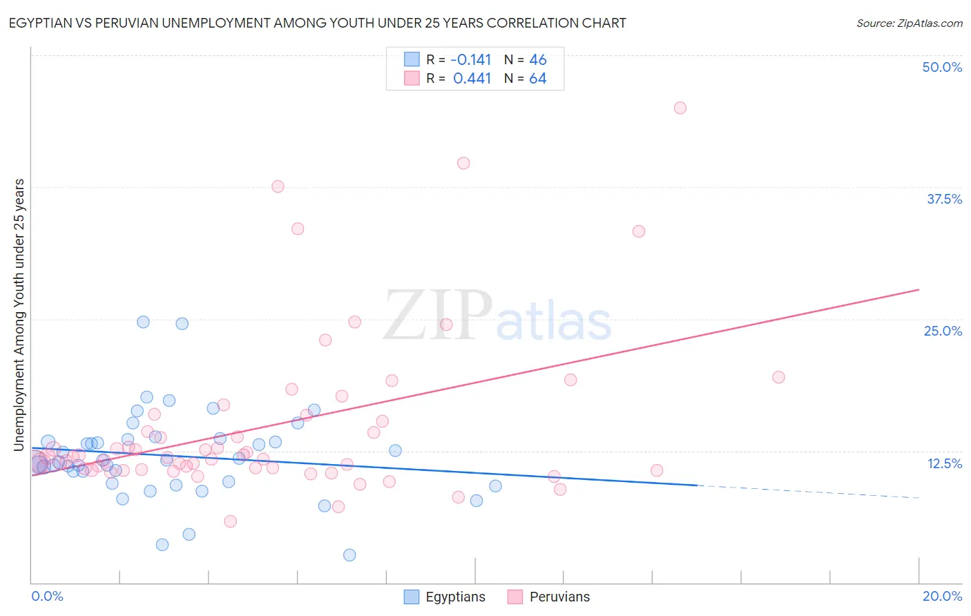 Egyptian vs Peruvian Unemployment Among Youth under 25 years
