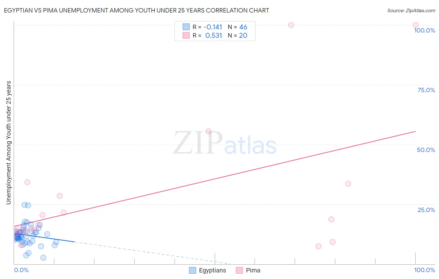 Egyptian vs Pima Unemployment Among Youth under 25 years