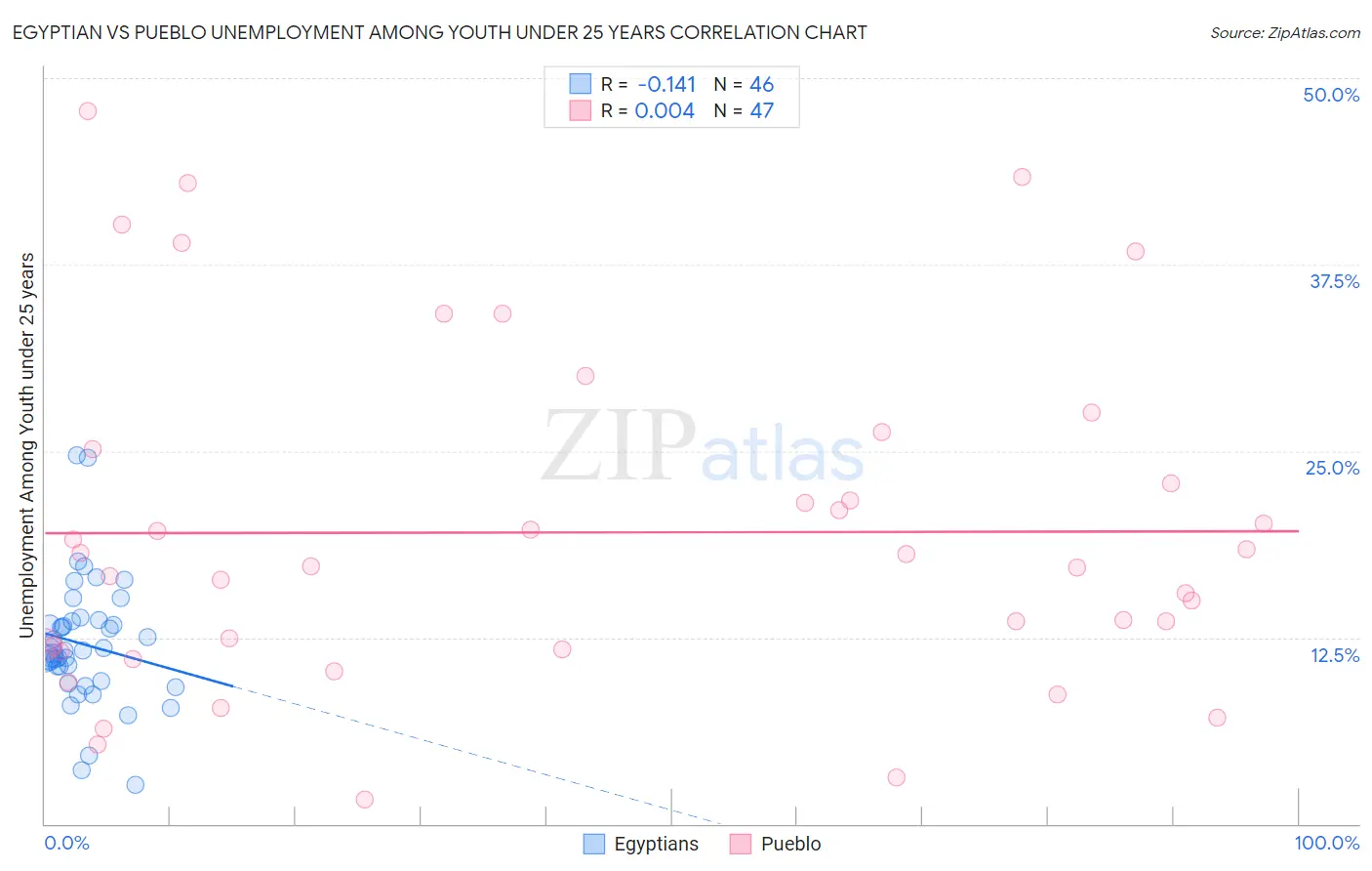 Egyptian vs Pueblo Unemployment Among Youth under 25 years