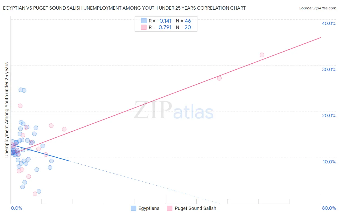 Egyptian vs Puget Sound Salish Unemployment Among Youth under 25 years