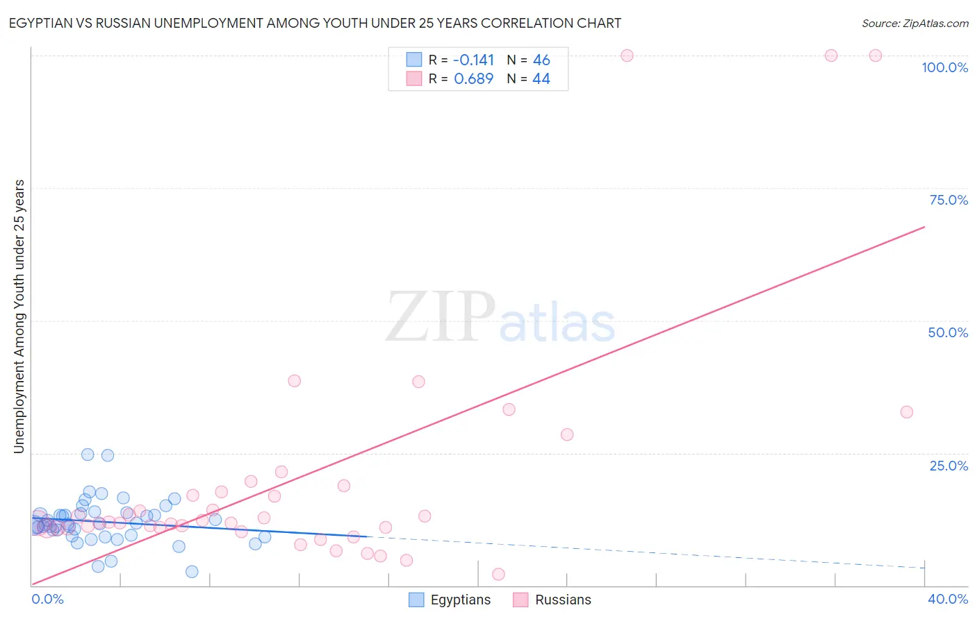 Egyptian vs Russian Unemployment Among Youth under 25 years