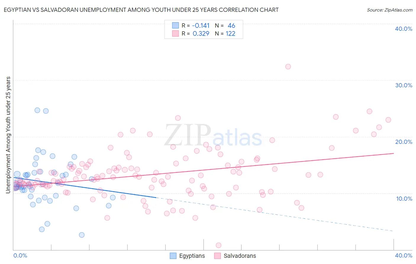 Egyptian vs Salvadoran Unemployment Among Youth under 25 years