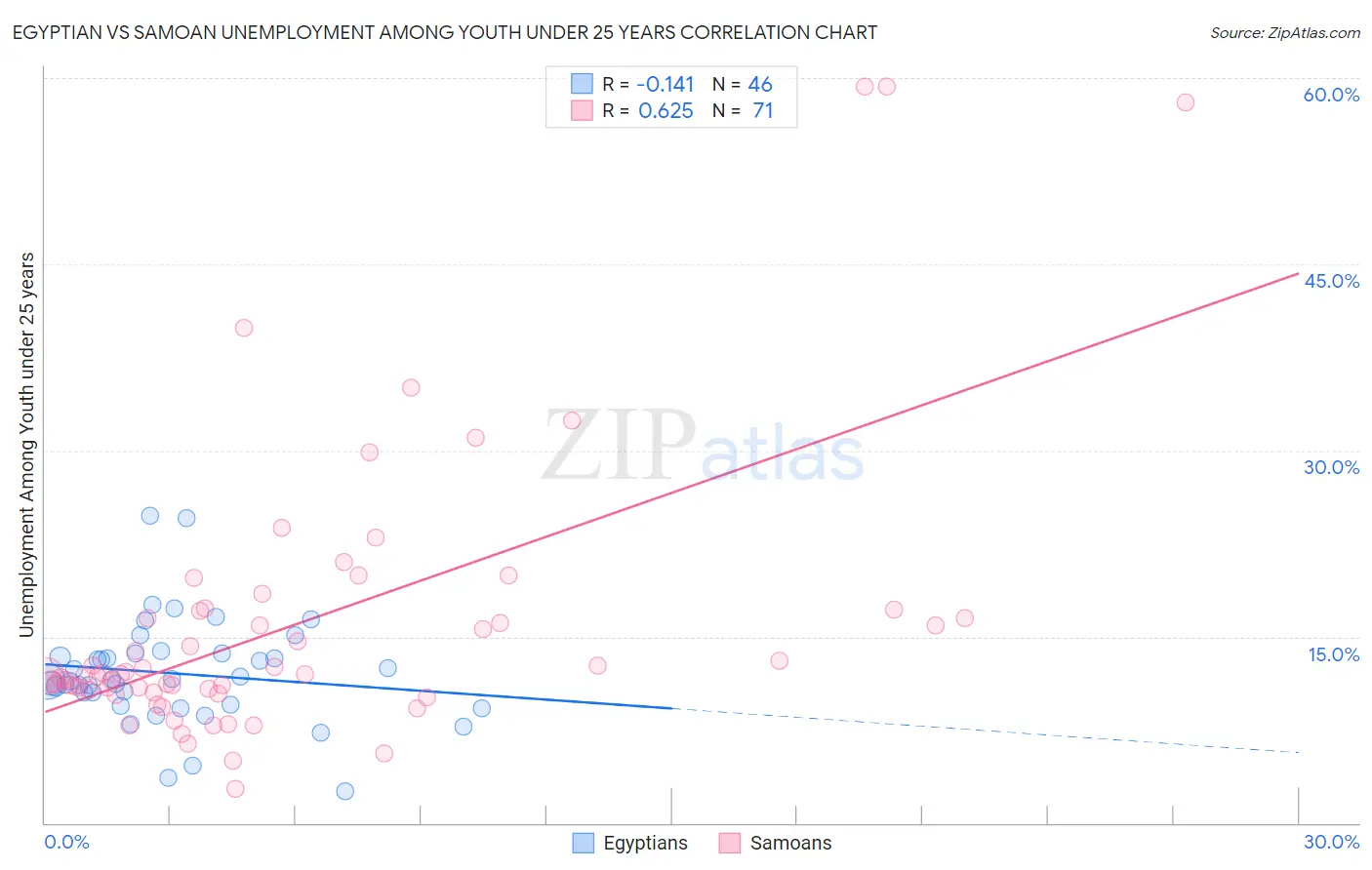 Egyptian vs Samoan Unemployment Among Youth under 25 years