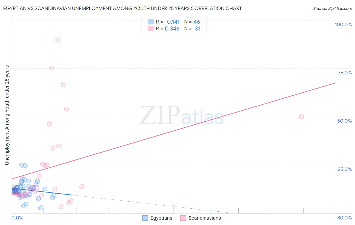 Egyptian vs Scandinavian Unemployment Among Youth under 25 years