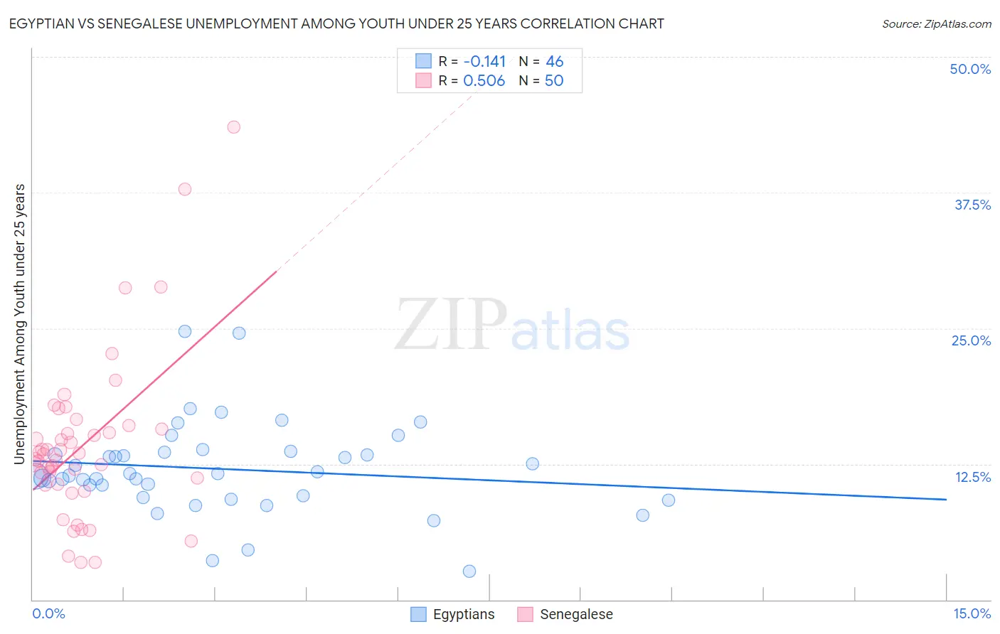 Egyptian vs Senegalese Unemployment Among Youth under 25 years