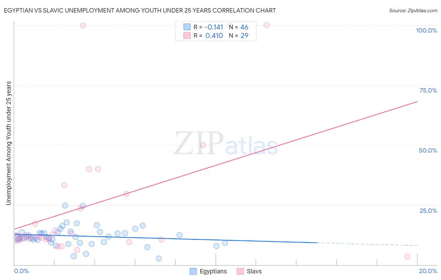 Egyptian vs Slavic Unemployment Among Youth under 25 years