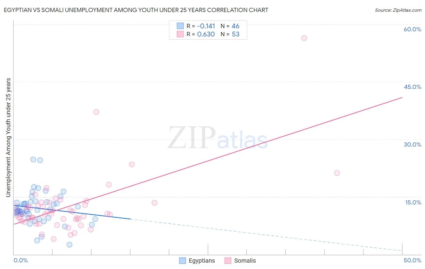 Egyptian vs Somali Unemployment Among Youth under 25 years