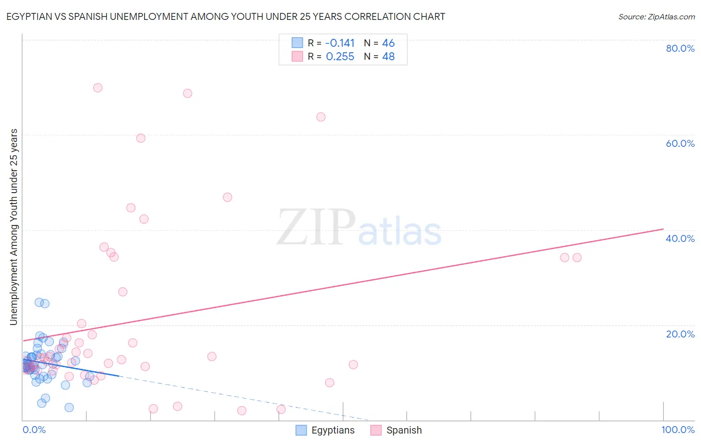 Egyptian vs Spanish Unemployment Among Youth under 25 years