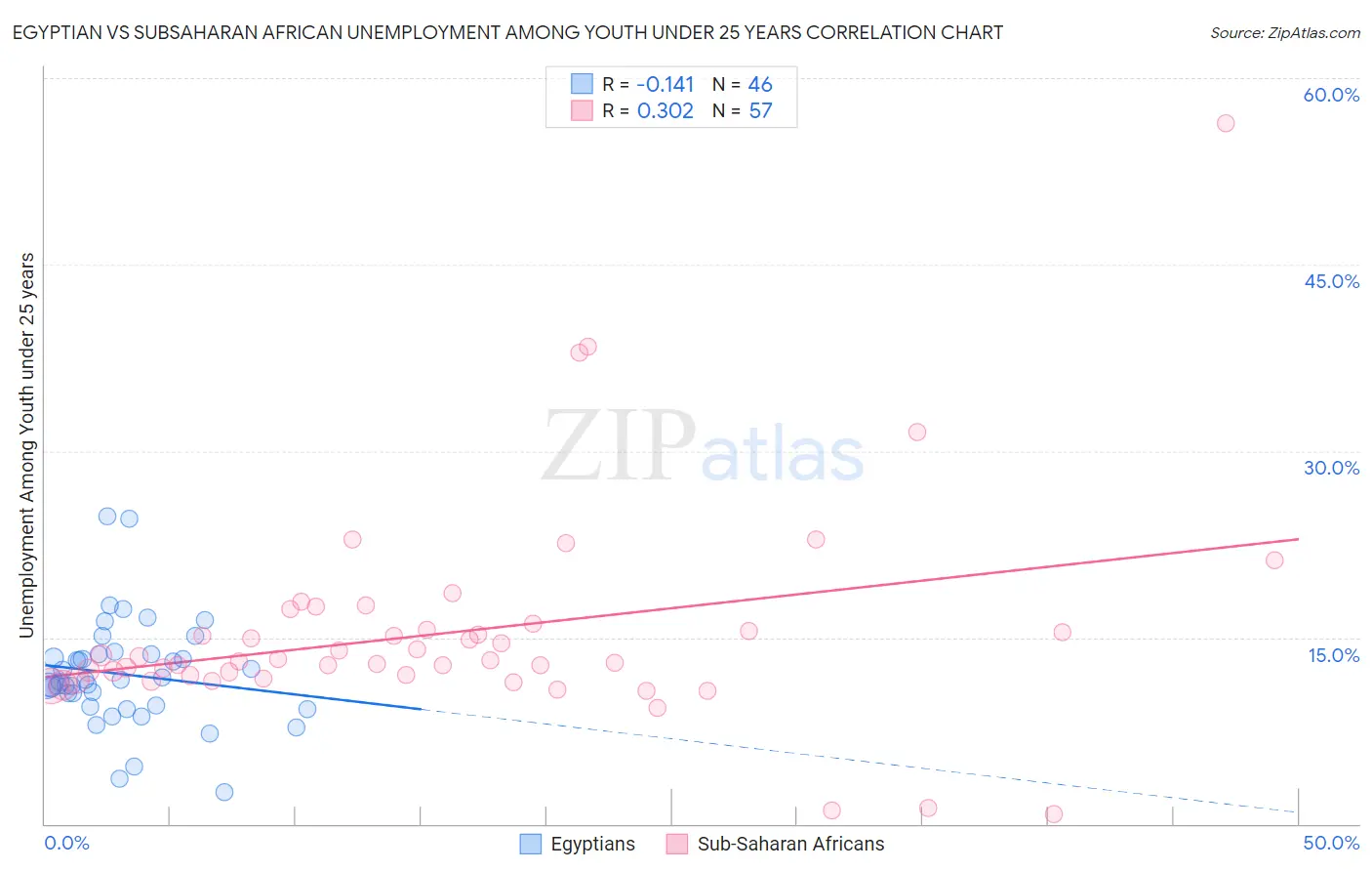 Egyptian vs Subsaharan African Unemployment Among Youth under 25 years