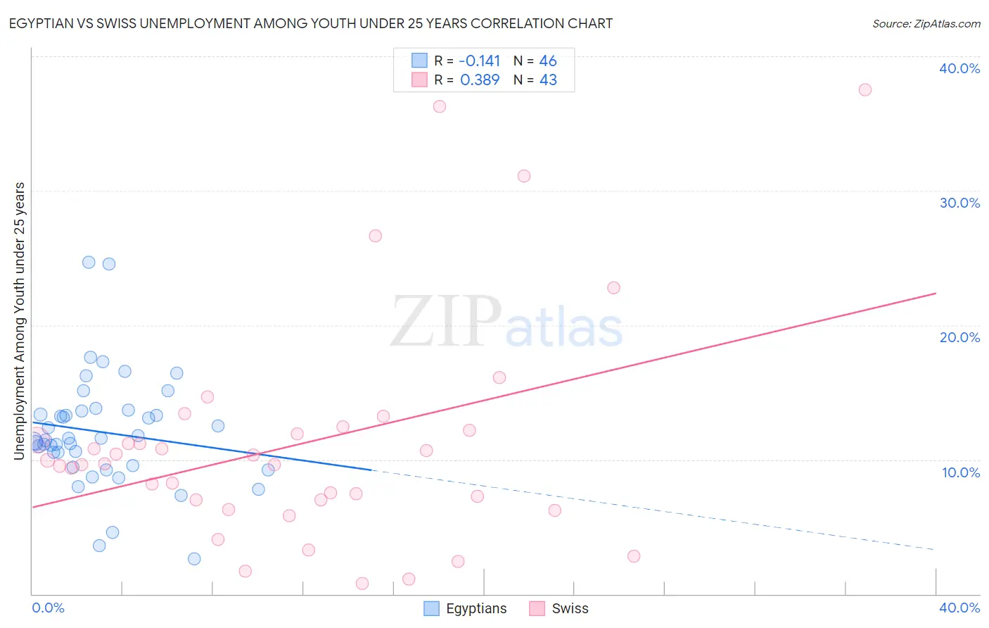 Egyptian vs Swiss Unemployment Among Youth under 25 years