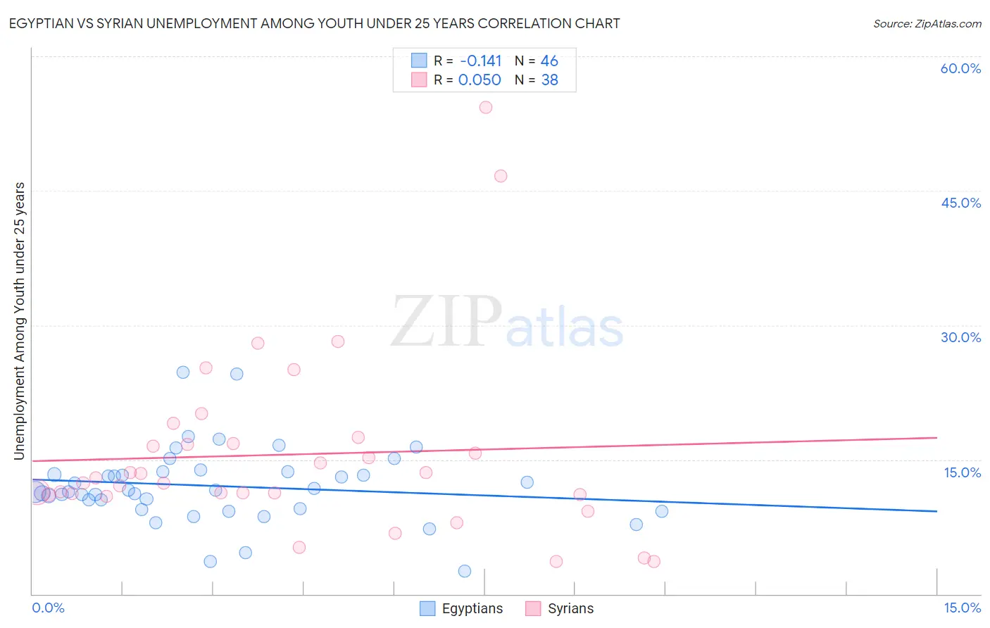 Egyptian vs Syrian Unemployment Among Youth under 25 years
