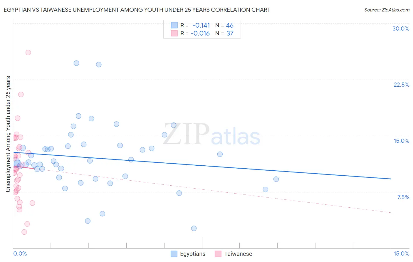 Egyptian vs Taiwanese Unemployment Among Youth under 25 years