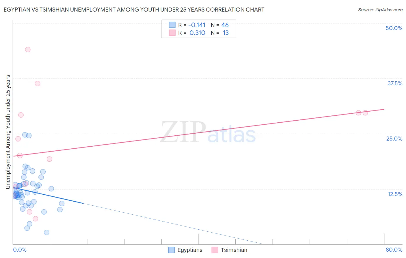 Egyptian vs Tsimshian Unemployment Among Youth under 25 years