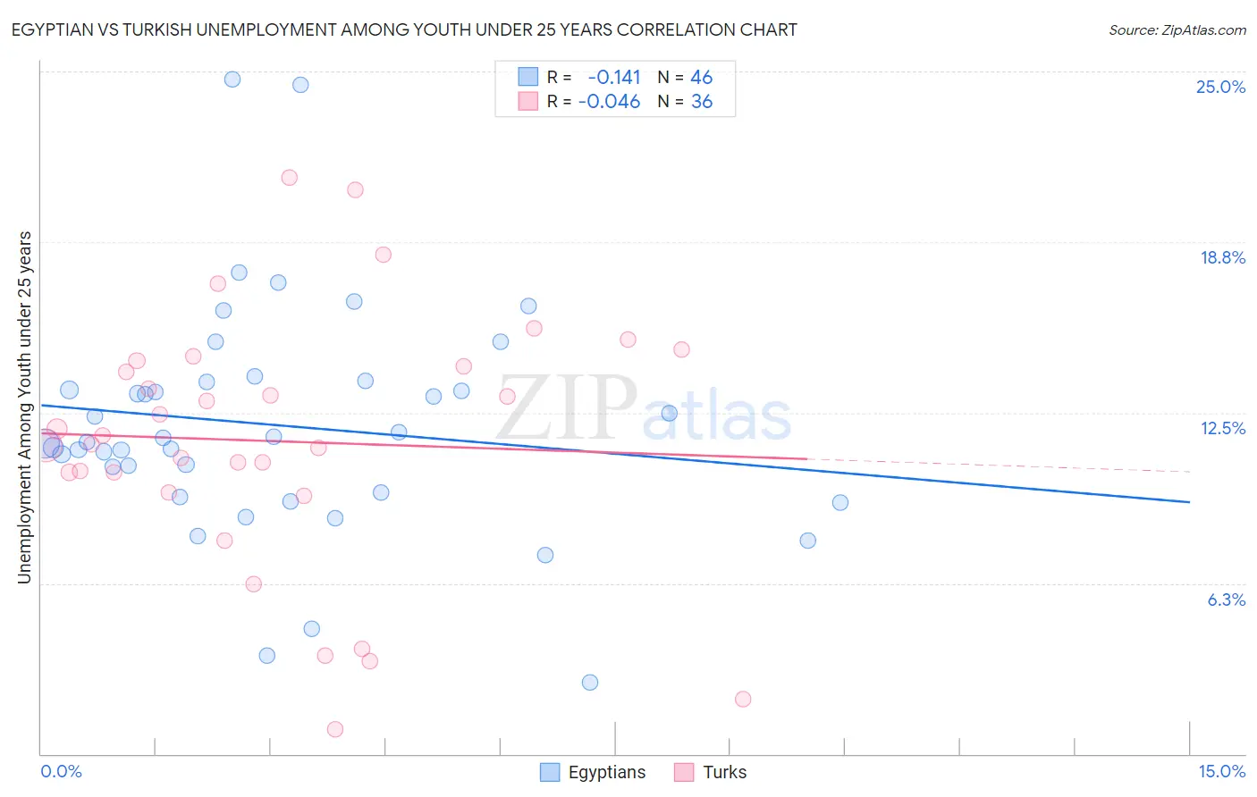 Egyptian vs Turkish Unemployment Among Youth under 25 years