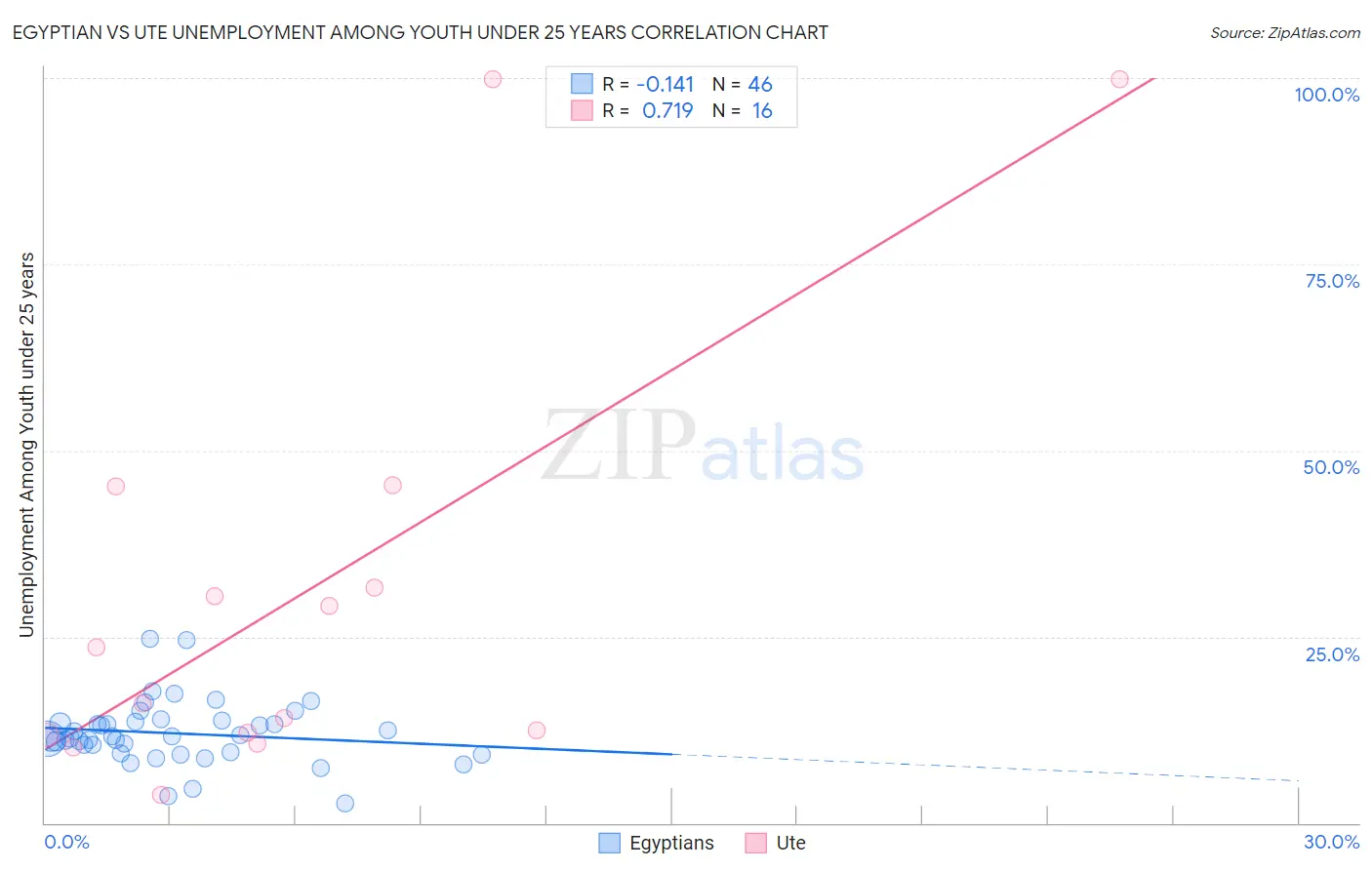 Egyptian vs Ute Unemployment Among Youth under 25 years
