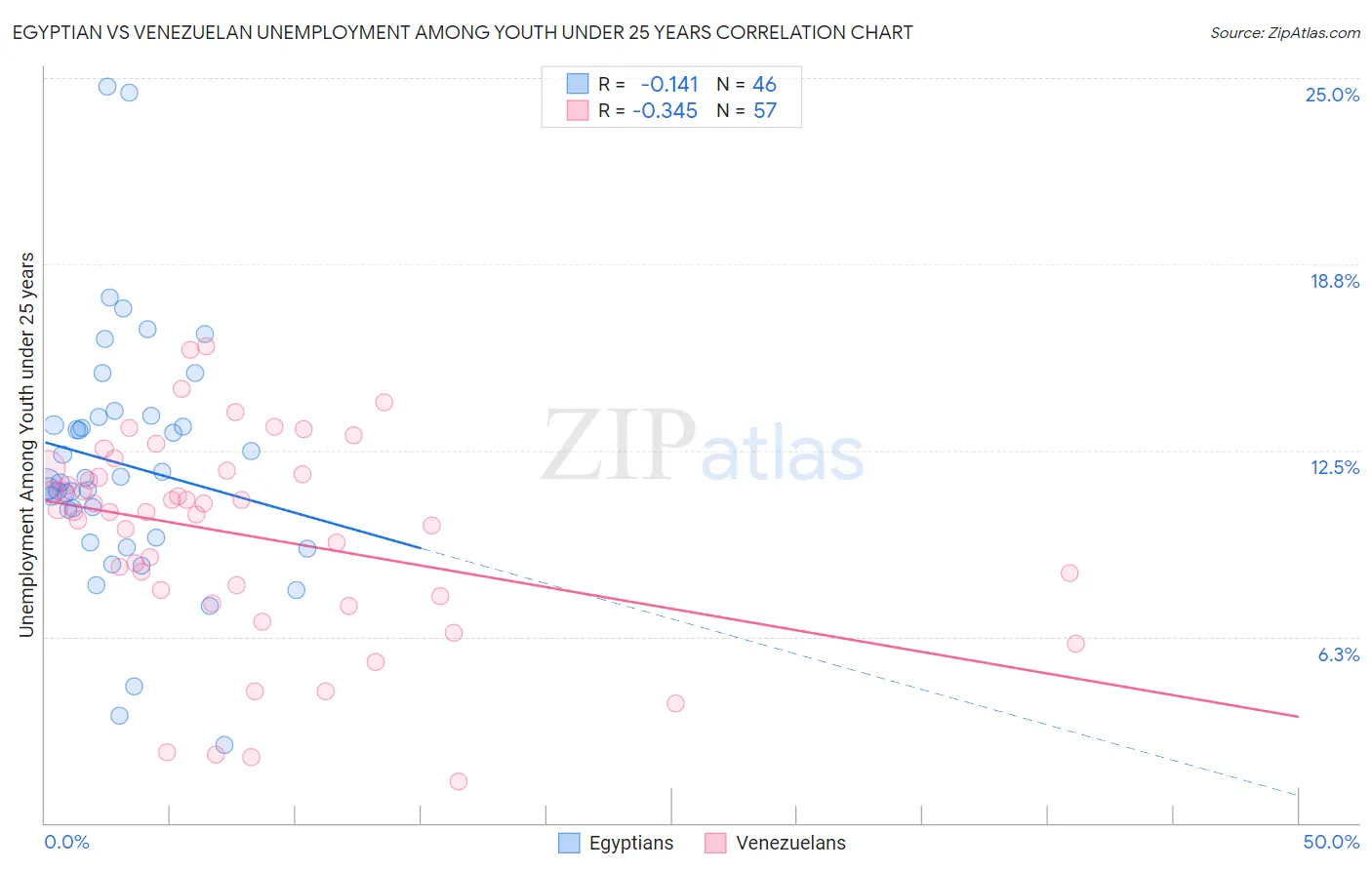 Egyptian vs Venezuelan Unemployment Among Youth under 25 years