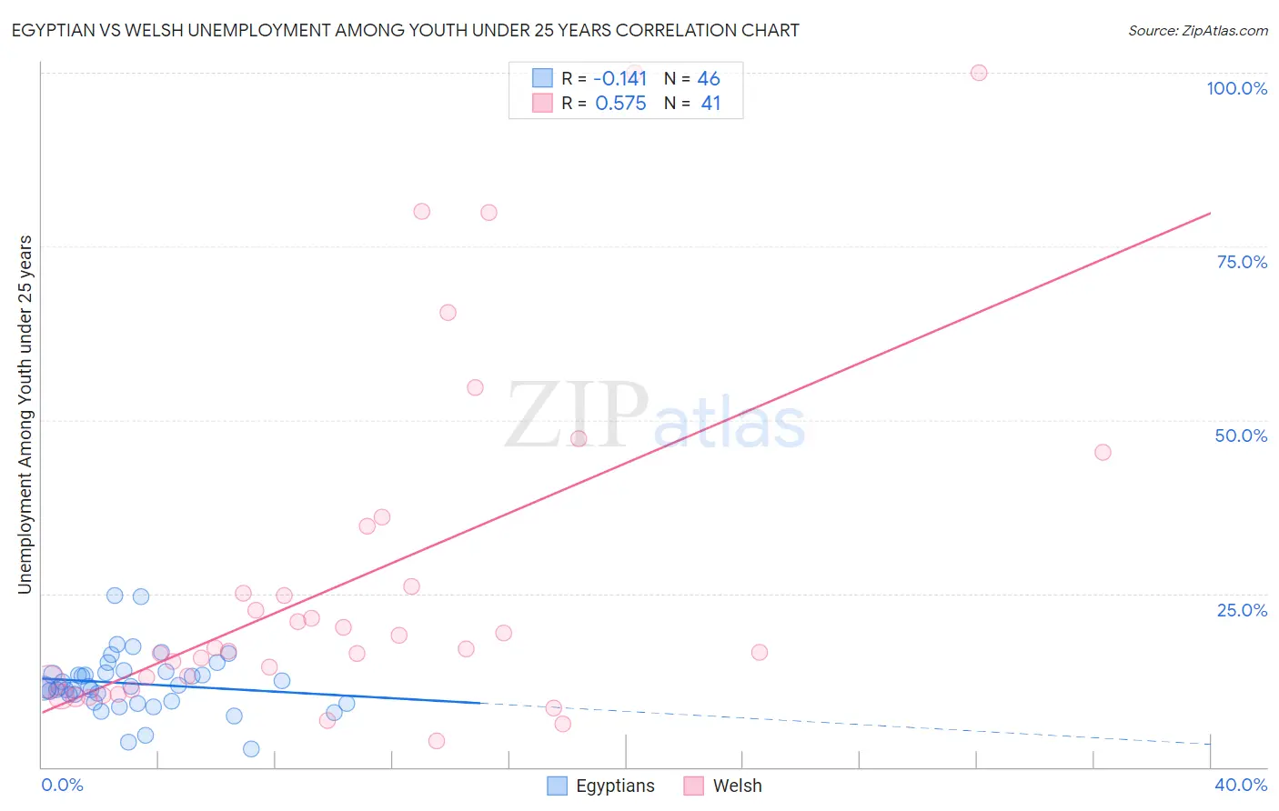 Egyptian vs Welsh Unemployment Among Youth under 25 years