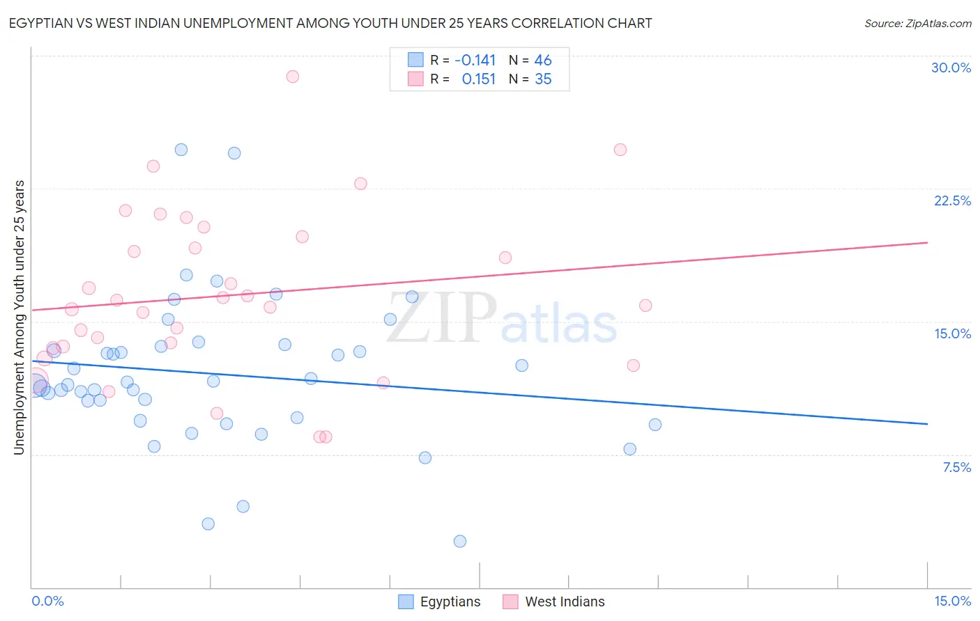 Egyptian vs West Indian Unemployment Among Youth under 25 years