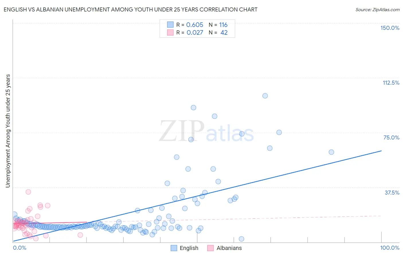 English vs Albanian Unemployment Among Youth under 25 years