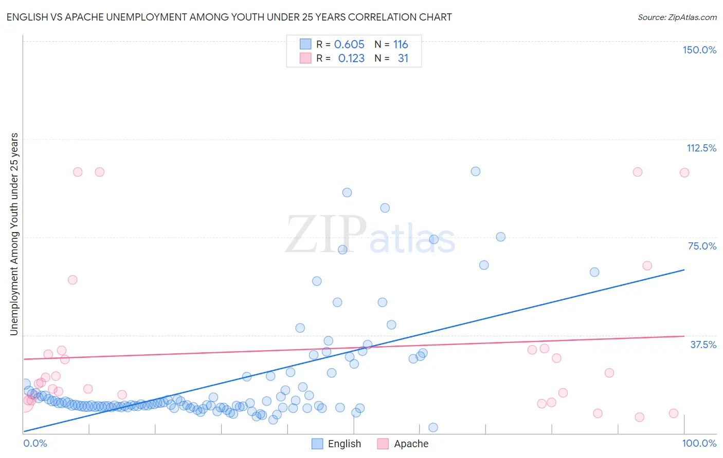 English vs Apache Unemployment Among Youth under 25 years