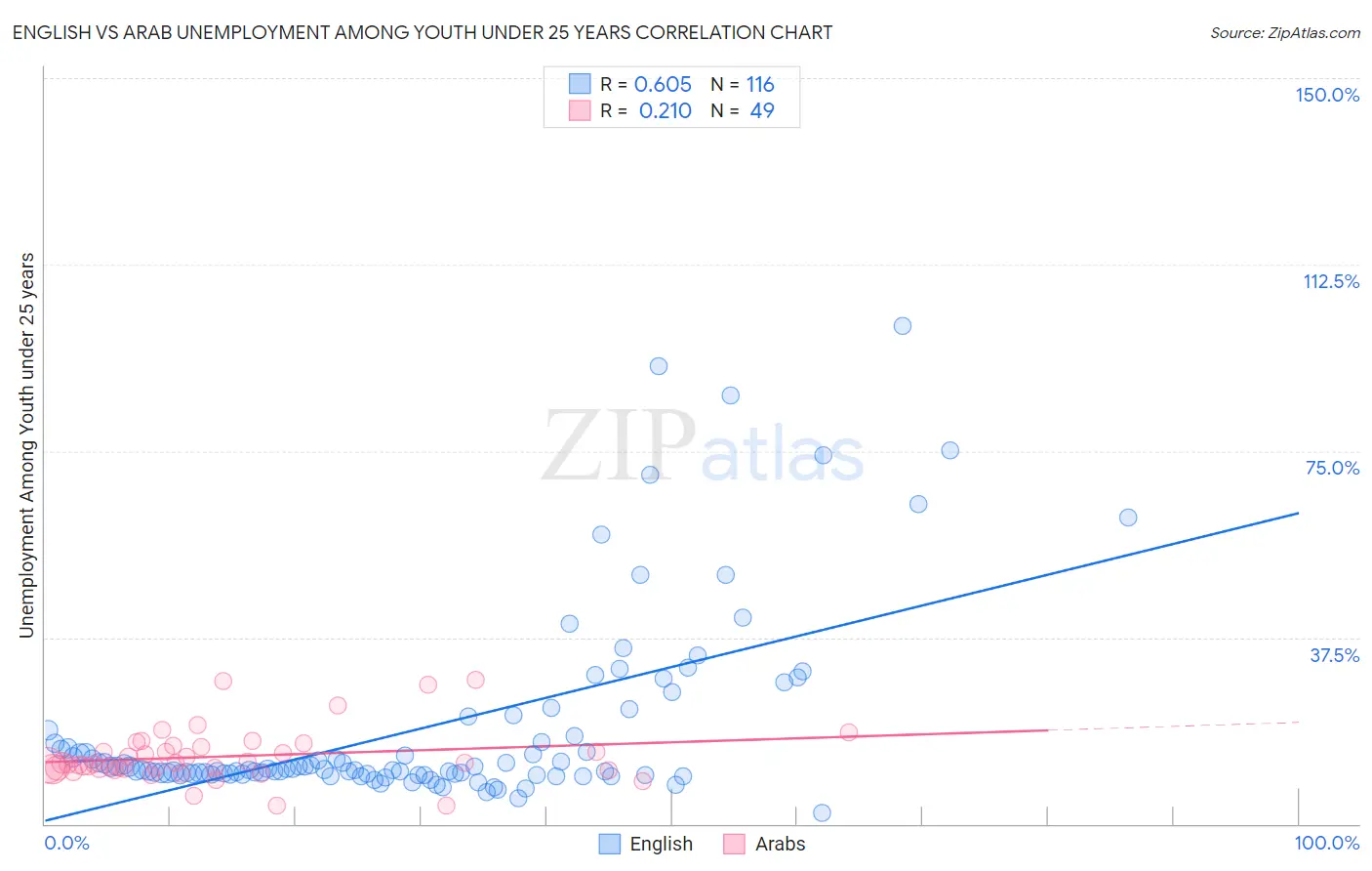 English vs Arab Unemployment Among Youth under 25 years