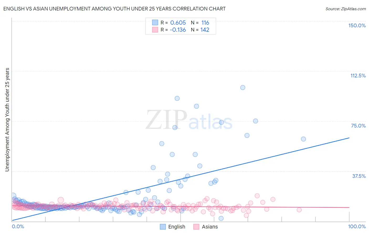 English vs Asian Unemployment Among Youth under 25 years