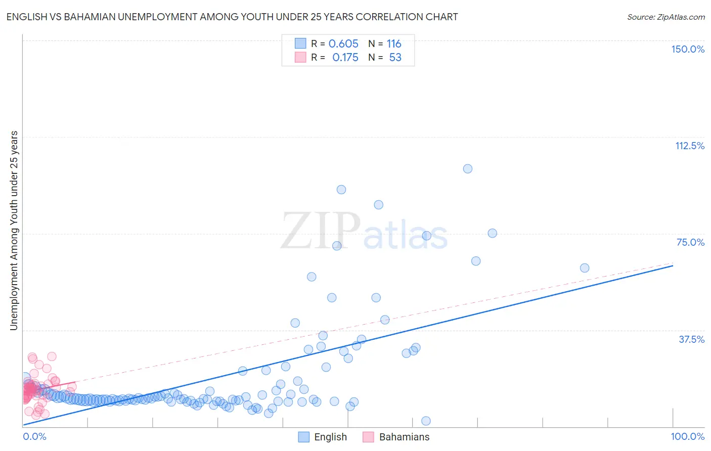 English vs Bahamian Unemployment Among Youth under 25 years