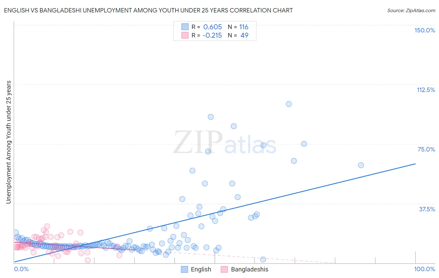 English vs Bangladeshi Unemployment Among Youth under 25 years