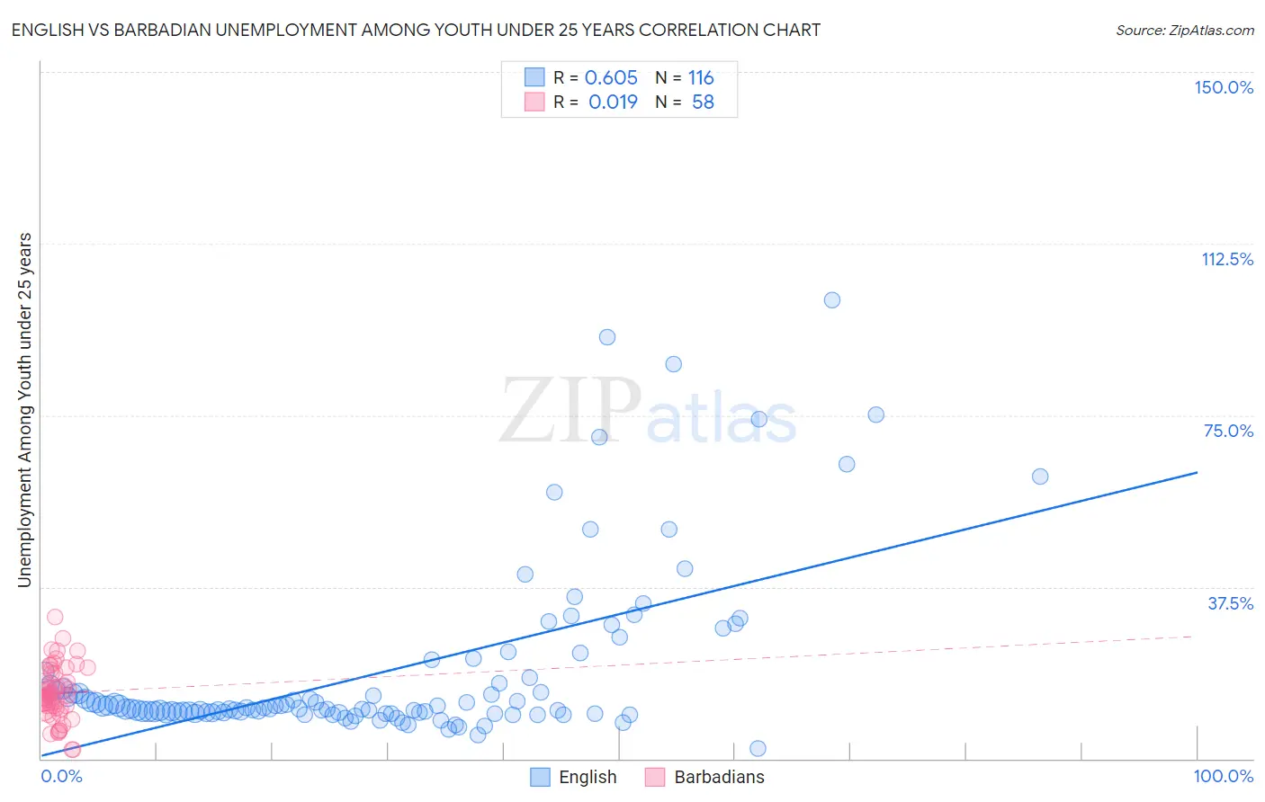 English vs Barbadian Unemployment Among Youth under 25 years
