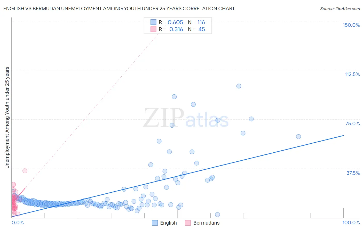 English vs Bermudan Unemployment Among Youth under 25 years