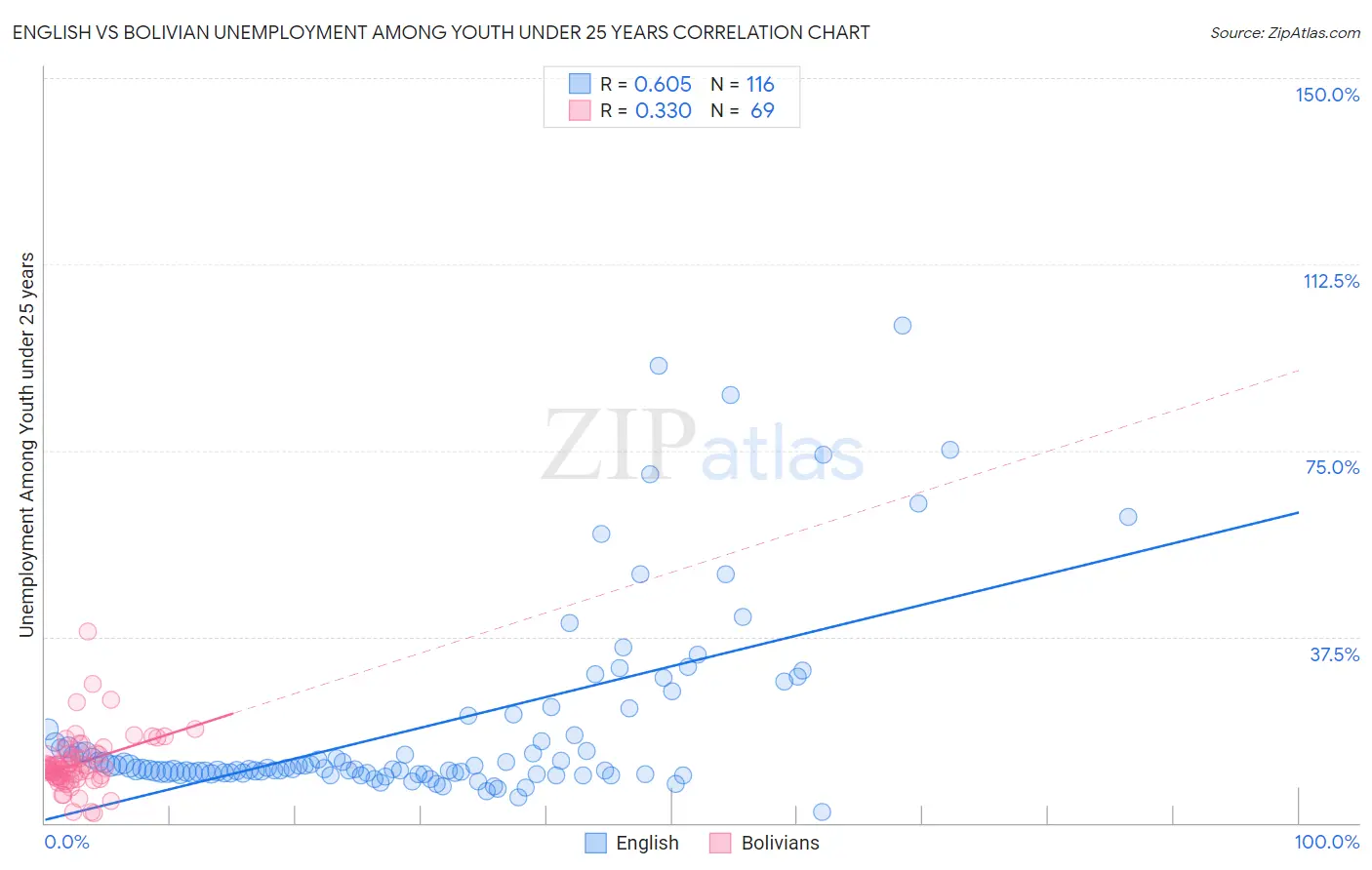 English vs Bolivian Unemployment Among Youth under 25 years