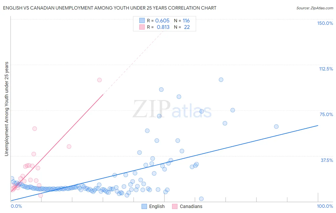 English vs Canadian Unemployment Among Youth under 25 years