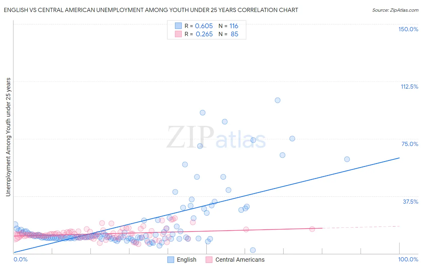 English vs Central American Unemployment Among Youth under 25 years