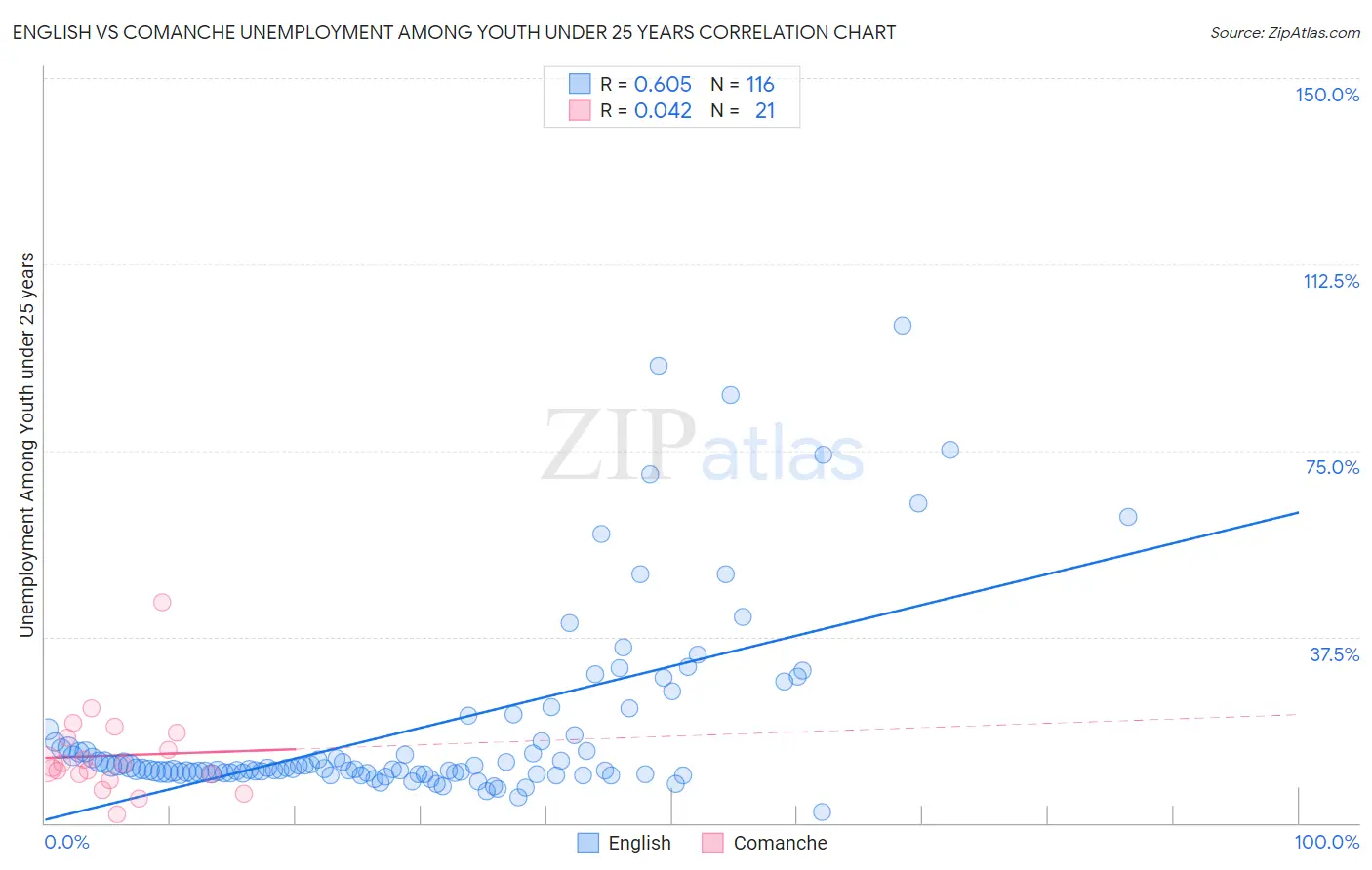 English vs Comanche Unemployment Among Youth under 25 years