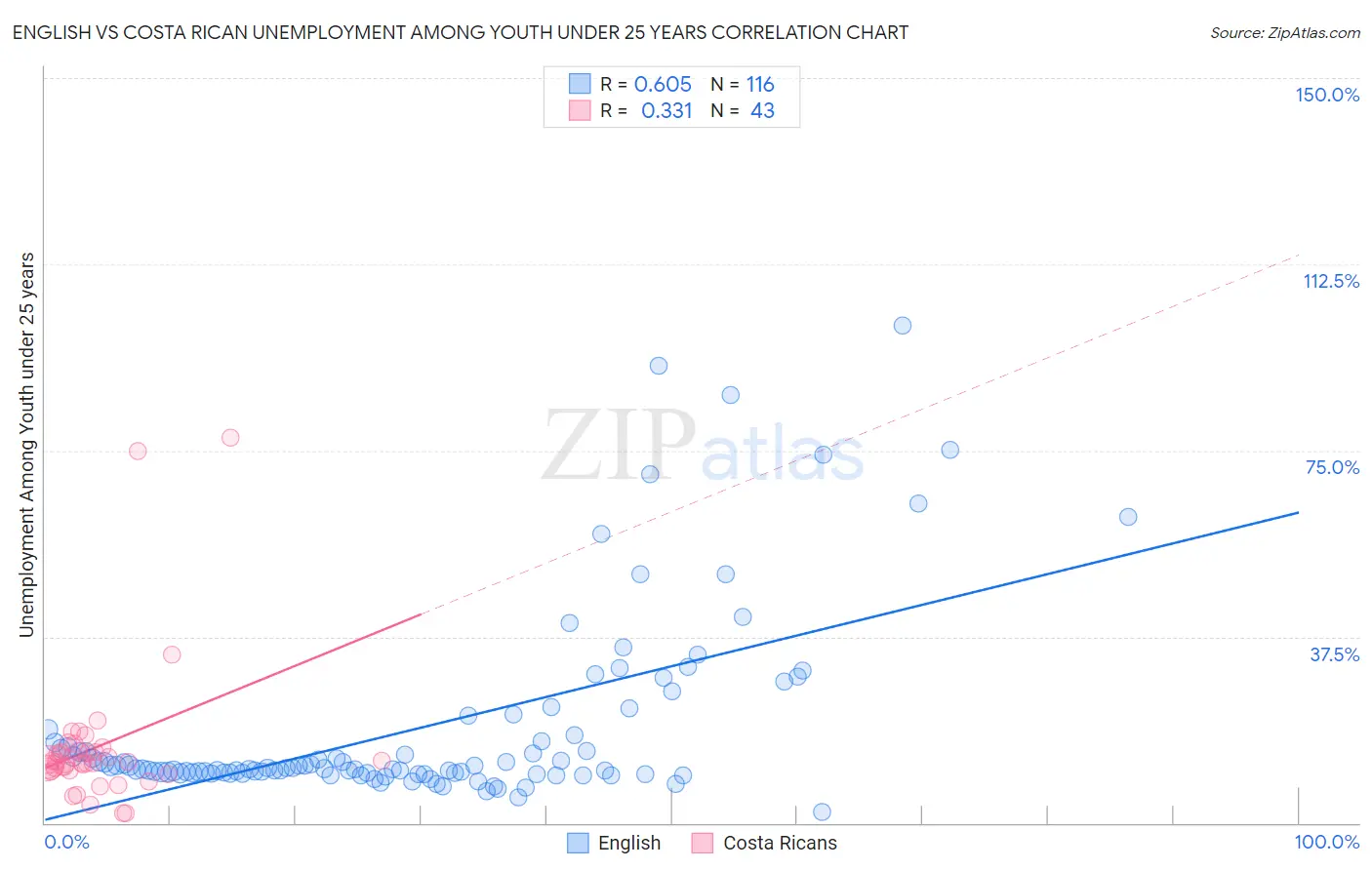 English vs Costa Rican Unemployment Among Youth under 25 years