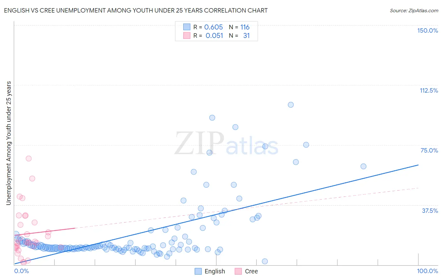 English vs Cree Unemployment Among Youth under 25 years