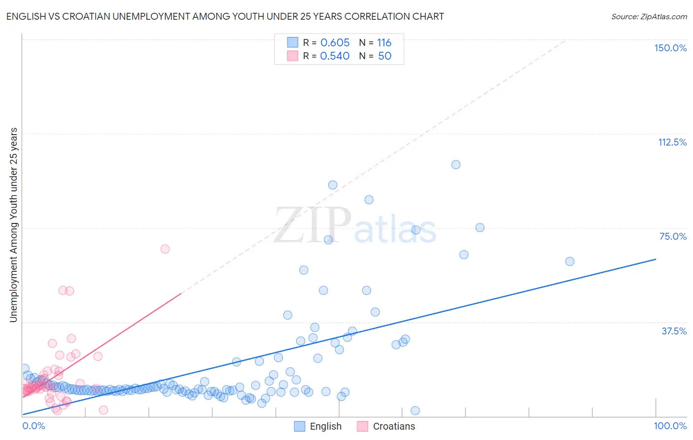 English vs Croatian Unemployment Among Youth under 25 years