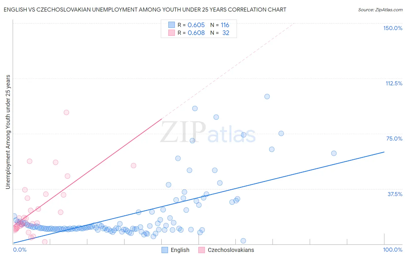 English vs Czechoslovakian Unemployment Among Youth under 25 years
